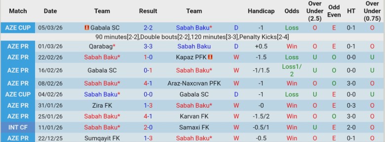 Nhận định, Soi kèo Sabah Baku vs Gabala, 22h15 ngày 10/3: Đẳng cấp đội đầu bảng - Ảnh 3