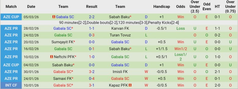 Nhận định, Soi kèo Sabah Baku vs Gabala, 22h15 ngày 10/3: Đẳng cấp đội đầu bảng - Ảnh 4