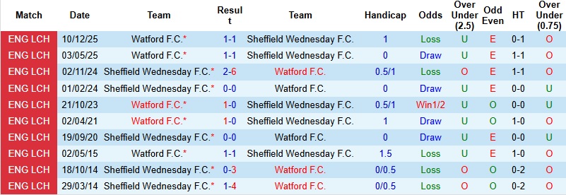 Nhận định, Soi kèo Sheffield Wednesday vs Watford 2h45 ngày 11/3: Cơ hội cho khách - Ảnh 2