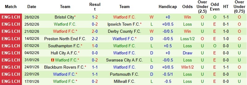 Nhận định, Soi kèo Sheffield Wednesday vs Watford 2h45 ngày 11/3: Cơ hội cho khách - Ảnh 4