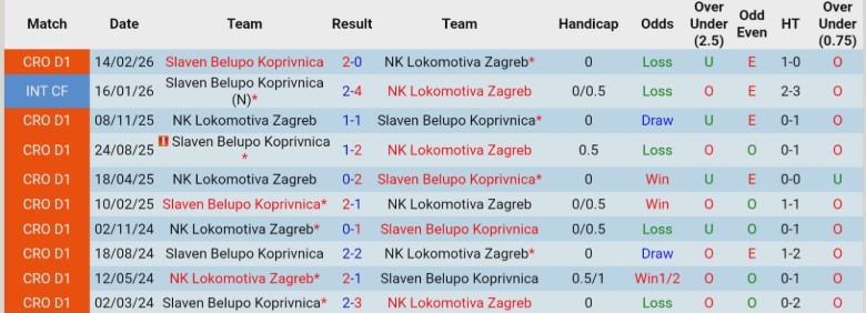 Nhận định, Soi kèo Slaven Belupo Koprivnica vs Lokomotiva Zagreb, 22h30 ngày 10/3: Nắm chắc lợi thế - Ảnh 2