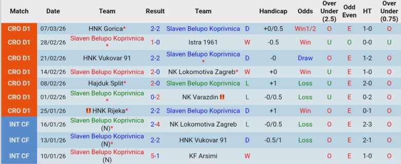 Nhận định, Soi kèo Slaven Belupo Koprivnica vs Lokomotiva Zagreb, 22h30 ngày 10/3: Nắm chắc lợi thế - Ảnh 3