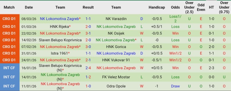 Nhận định, Soi kèo Slaven Belupo Koprivnica vs Lokomotiva Zagreb, 22h30 ngày 10/3: Nắm chắc lợi thế - Ảnh 4