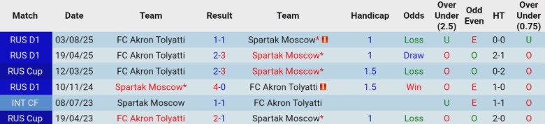 Nhận định, Soi kèo Spartak Moscow vs Akron Tolyatti, 23h00 ngày 9/3: Cửa trên chắc chân - Ảnh 2