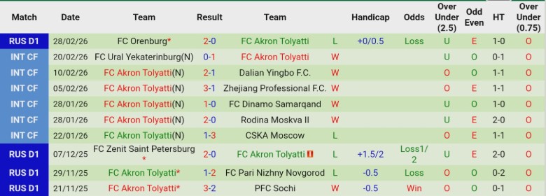 Nhận định, Soi kèo Spartak Moscow vs Akron Tolyatti, 23h00 ngày 9/3: Cửa trên chắc chân - Ảnh 4