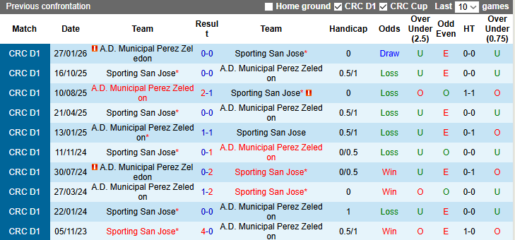 Nhận định, Soi kèo Sporting San Jose vs Municipal Perez Zeledon 8h ngày 10/3: Ưu thế sân nhà - Ảnh 3