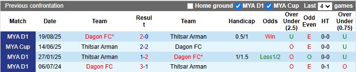 Nhận định, Soi kèo Thitsar Arman vs Dagon 16h30 ngày 9/3: Chủ nhà khó giành điểm - Ảnh 1