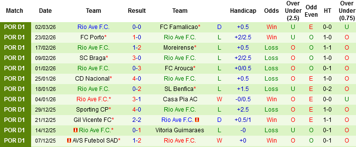 Nhận định, Soi kèo Tondela vs Rio Ave, 03h15 ngày 10/3: Kẻ đồng cảnh ngộ - Ảnh 3