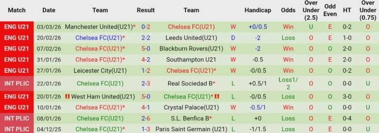 Nhận định, Soi kèo U21 Birmingham vs U21 Chelsea, 21h00 ngày 9/3: Chủ nhà bẽ mặt - Ảnh 3