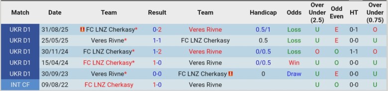 Nhận định, Soi kèo Veres Rivne vs LNZ Cherkasy, 23h00 ngày 9/3: Hiện tượng đang lên - Ảnh 2