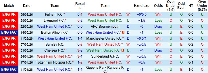 Nhận định, Soi kèo West Ham vs Brentford 02h30 ngày 10/03: Khách vào tứ kết - Ảnh 3