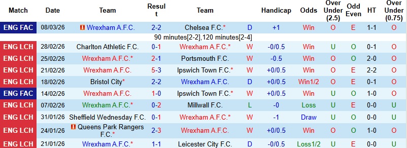 Nhận định, Soi kèo Wrexham vs Hull City 2h45 ngày 11/3: Chia điểm tại Racecourse Ground - Ảnh 3