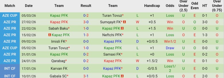 Nhận định, Soi kèo Zira FK vs Kapaz PFK, 21h30 ngày 9/3: Vùi dập nhược tiểu - Ảnh 4