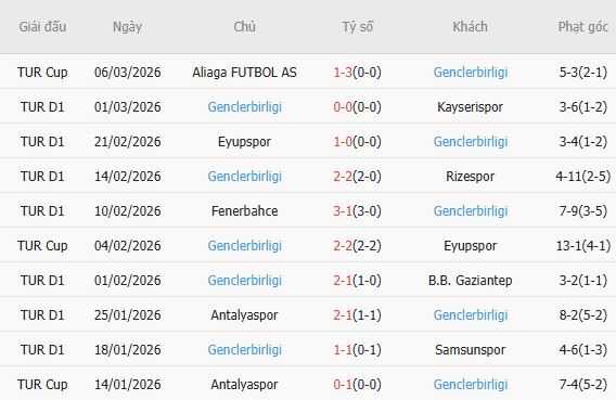 Soi kèo phạt góc Alanyaspor vs Genclerbirligi, 00h00 ngày 10/03 - Ảnh 3