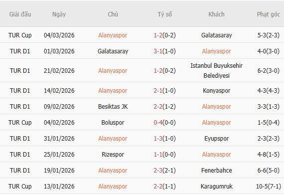 Soi kèo phạt góc Alanyaspor vs Genclerbirligi, 00h00 ngày 10/03 - Ảnh 4