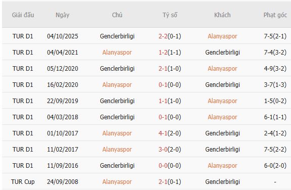 Soi kèo phạt góc Alanyaspor vs Genclerbirligi, 00h00 ngày 10/03 - Ảnh 5