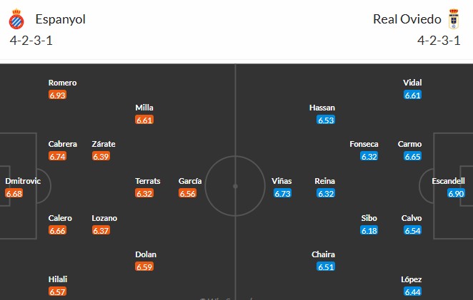Soi kèo phạt góc Espanyol vs Real Oviedo, 3h ngày 10/03 - Ảnh 3