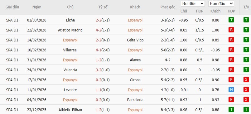 Soi kèo phạt góc Espanyol vs Real Oviedo, 3h ngày 10/03 - Ảnh 4