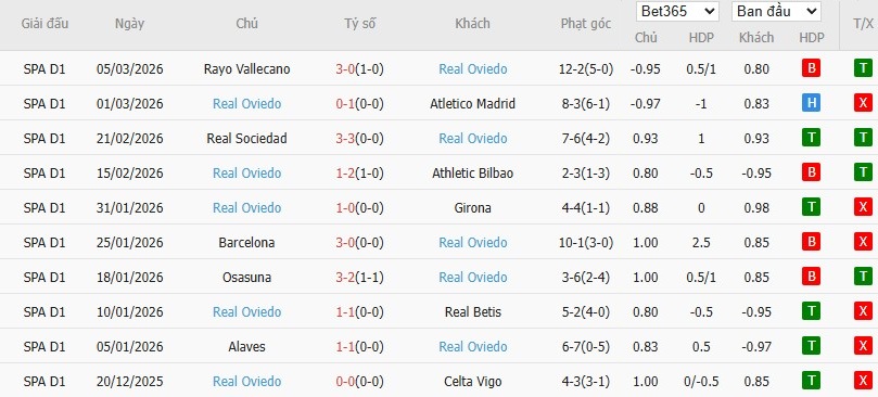 Soi kèo phạt góc Espanyol vs Real Oviedo, 3h ngày 10/03 - Ảnh 5