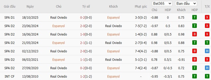 Soi kèo phạt góc Espanyol vs Real Oviedo, 3h ngày 10/03 - Ảnh 6