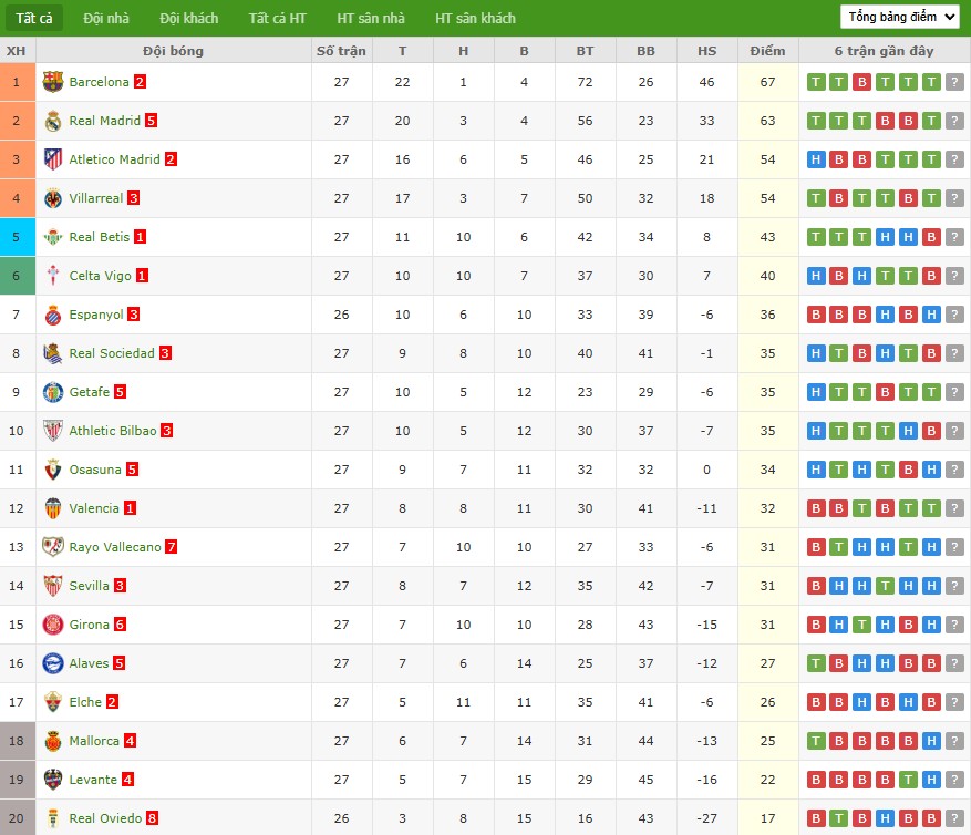 Soi kèo phạt góc Espanyol vs Real Oviedo, 3h ngày 10/03 - Ảnh 7