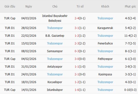 Soi kèo phạt góc Kayserispor vs Trabzonspor, 00h00 ngày 10/03 - Ảnh 3