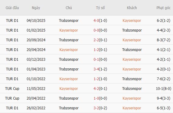 Soi kèo phạt góc Kayserispor vs Trabzonspor, 00h00 ngày 10/03 - Ảnh 5