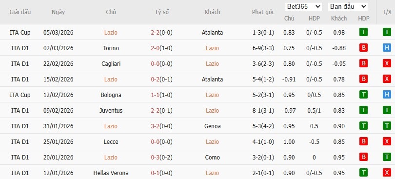 Soi kèo phạt góc Lazio vs Sassuolo, 2h45 ngày 10/03 - Ảnh 4