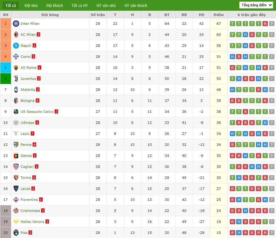 Soi kèo phạt góc Lazio vs Sassuolo, 2h45 ngày 10/03 - Ảnh 7