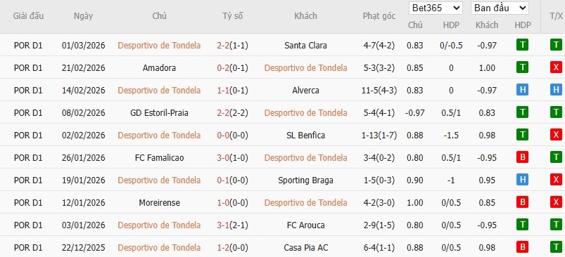 Soi kèo phạt góc Tondela vs Rio Ave, 3h15 ngày 10/03 - Ảnh 2