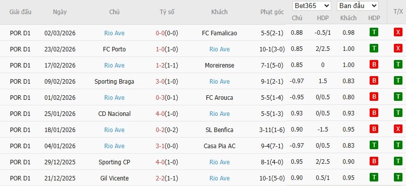 Soi kèo phạt góc Tondela vs Rio Ave, 3h15 ngày 10/03 - Ảnh 3