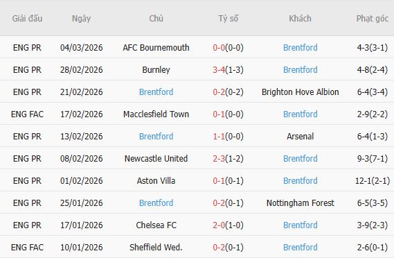Soi kèo phạt góc West Ham vs Brentford, 02h30 ngày 10/03 - Ảnh 3