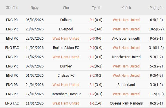 Soi kèo phạt góc West Ham vs Brentford, 02h30 ngày 10/03 - Ảnh 4