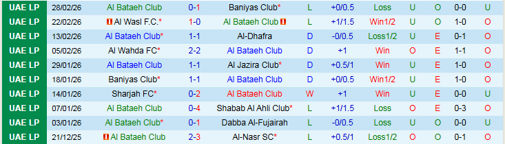 Nhận định, Soi kèo Al Bataeh Club vs Ajman Club 0h30 ngày 11/3: Tin vào đội khách - Ảnh 3