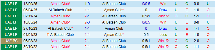 Nhận định, Soi kèo Al Bataeh Club vs Ajman Club 0h30 ngày 11/3: Tin vào đội khách - Ảnh 5