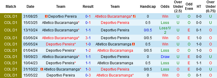 Nhận định, Soi kèo Atletico Bucaramanga vs Deportivo Pereira, 06h20 ngày 11/3: Nối dài mạch bất bại - Ảnh 2