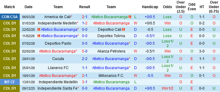 Nhận định, Soi kèo Atletico Bucaramanga vs Deportivo Pereira, 06h20 ngày 11/3: Nối dài mạch bất bại - Ảnh 3