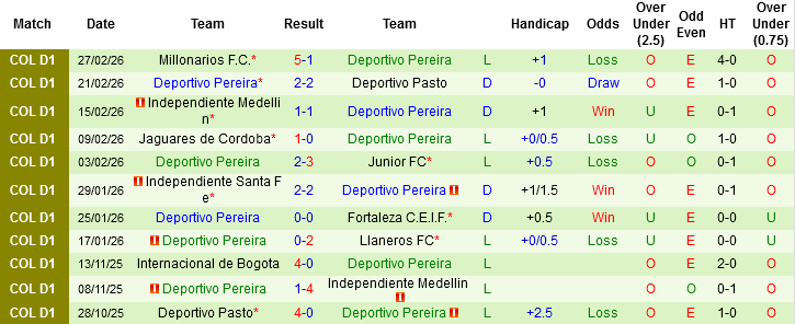 Nhận định, Soi kèo Atletico Bucaramanga vs Deportivo Pereira, 06h20 ngày 11/3: Nối dài mạch bất bại - Ảnh 4