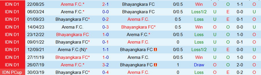 Nhận định, Soi kèo Bhayangkara vs Arema, 20h30 ngày 10/3: Tiếp đà bay cao - Ảnh 3