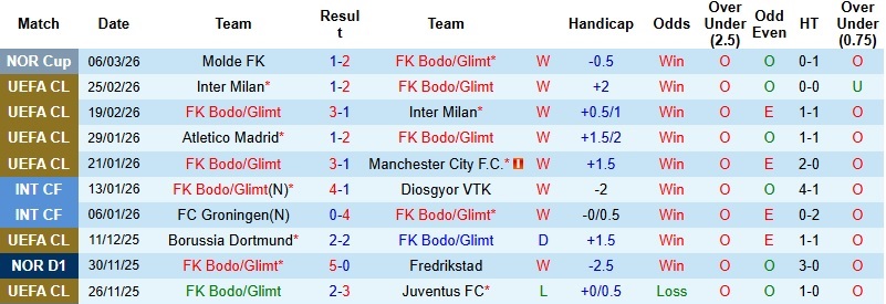 Nhận định, Soi kèo Bodo Glimt vs Sporting Lisbon 3h00 ngày 12/3: Điểm tựa Aspmyra - Ảnh 2