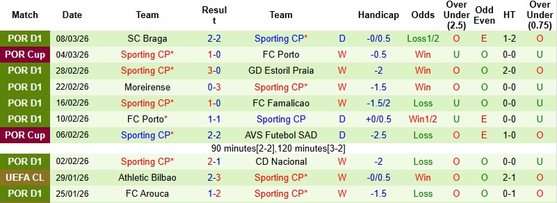 Nhận định, Soi kèo Bodo Glimt vs Sporting Lisbon 3h00 ngày 12/3: Điểm tựa Aspmyra - Ảnh 3