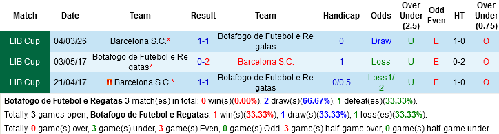 Nhận định, Soi kèo Botafogo vs Barcelona SC, 07h30 ngày 11/3: Không có chỗ cho sai lầm - Ảnh 2