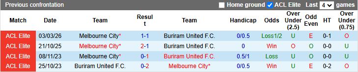 Nhận định, Soi kèo Buriram United vs Melbourne City 19h15 ngày 10/3: Chủ nhà đi tiếp - Ảnh 1