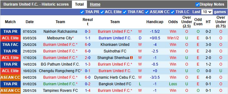 Nhận định, Soi kèo Buriram United vs Melbourne City 19h15 ngày 10/3: Chủ nhà đi tiếp - Ảnh 2