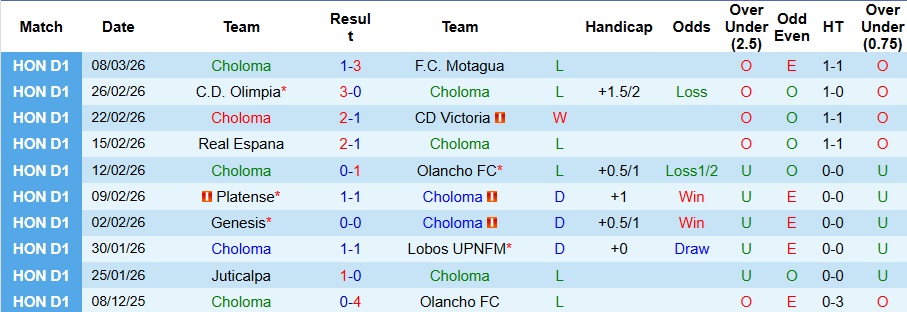 Nhận định, Soi kèo Choloma vs Marathon 8h30 ngày 11/3: Mở tiệc trên sân khách - Ảnh 1