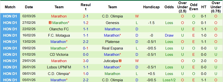 Nhận định, Soi kèo Choloma vs Marathon 8h30 ngày 11/3: Mở tiệc trên sân khách - Ảnh 2