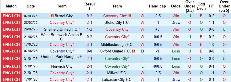 Nhận định, Soi kèo Coventry City vs Preston 3h00 ngày 12/3: Vững vàng trên đỉnh - Ảnh 3