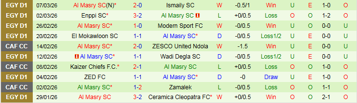 Nhận định, Soi kèo El Gouna vs Al Masry SC 2h30 ngày 11/3: Chủ nhà gặp khó - Ảnh 3