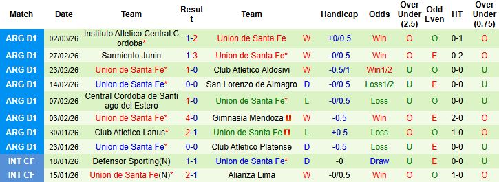 Nhận định, Soi kèo Independiente vs Union de Santa Fe 05h45 ngày 11/03: Thuần phục đội khách - Ảnh 2