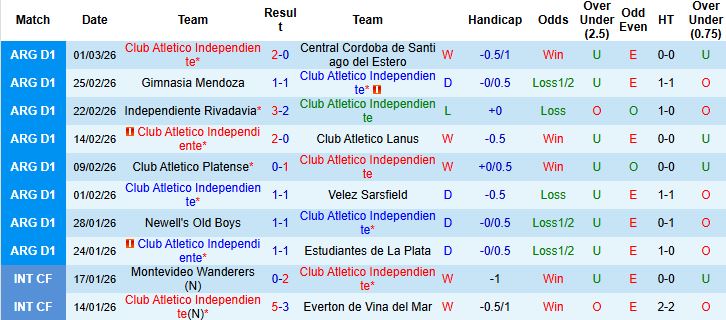 Nhận định, Soi kèo Independiente vs Union de Santa Fe 05h45 ngày 11/03: Thuần phục đội khách - Ảnh 3